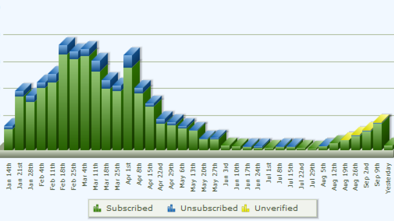 Grafico delle registrazioni alla mailing list
