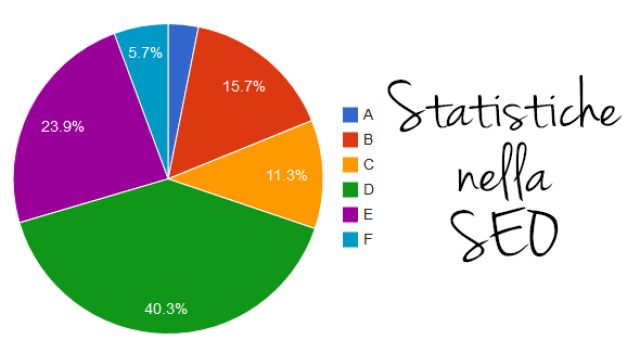 Statistiche SEO
