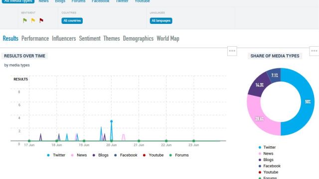 Talkwalker - Visuale d'insieme per Bricoportale